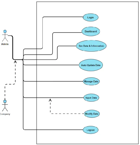 Figure 3.2: Use case diagram for the system 