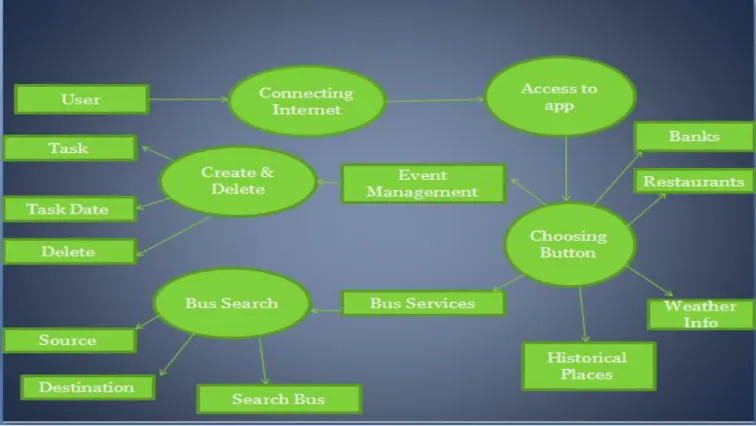 Figure 3.1: Data Flow Diagram (DFD) of the system 