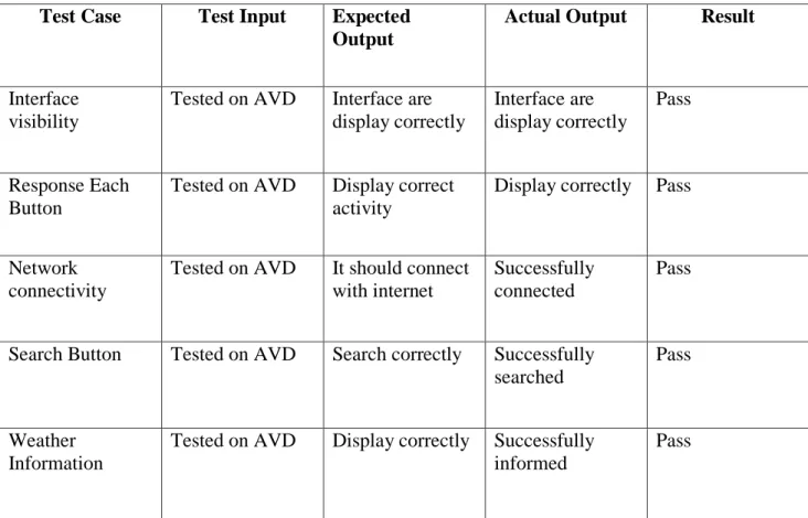Table 1: Result of Unit Test-[6] 