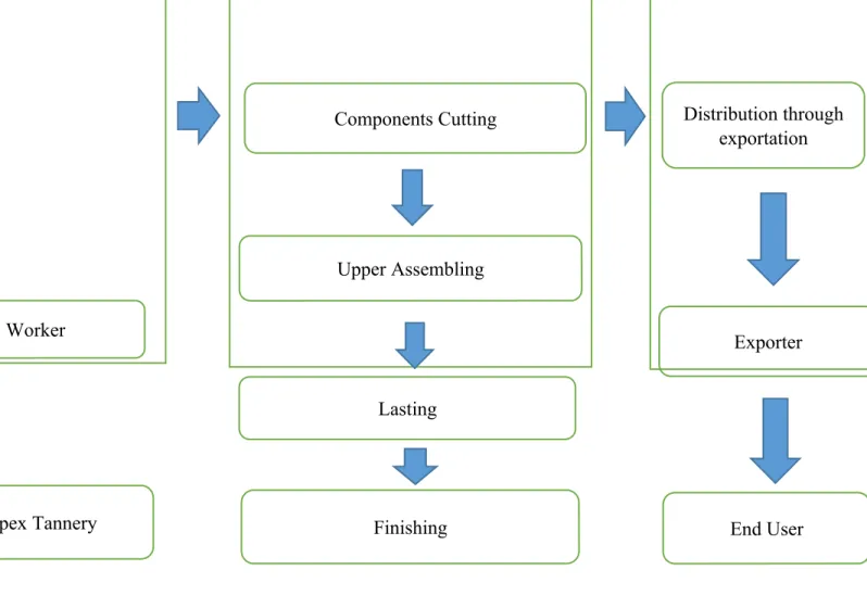 Figure 1: Operational Process Of BOFL Raw Materials