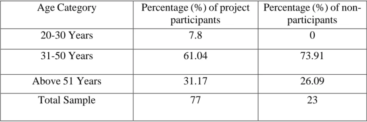 Table 4.1.1 Age Distribution 