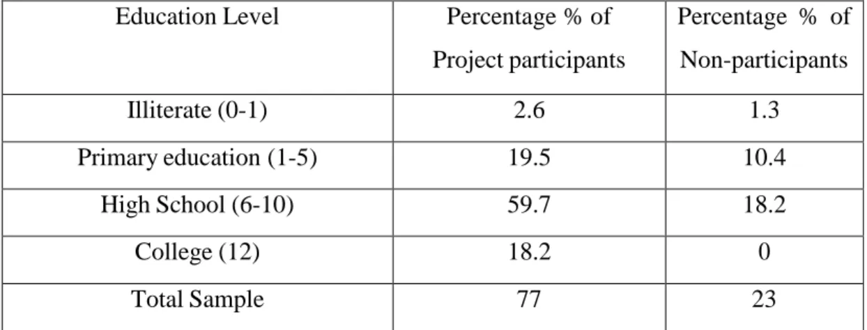 Table 4.1.2 Education Level Distribution 