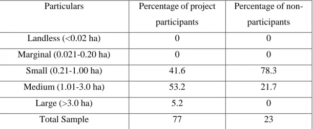 Table 4.1.4 Farm Size distribution 