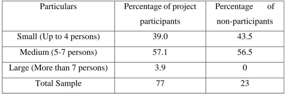 Table 4.1.3 Family Size distribution       