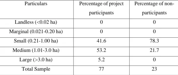 Table 4.2.6 indicates that for project participants the medium farm holder  constitutes  the  highest  proportion  53.2  percent  followed  by  small  farm  holder  41.6  percent,  whereas 5.2 percent was large farm holder