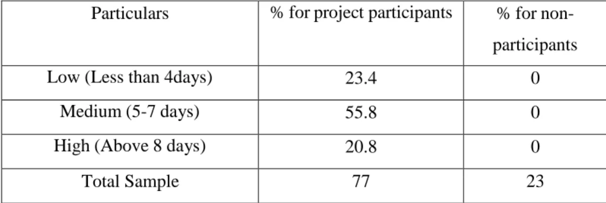 Table  4.1.5  indicates  that  most  of  the  (55.8%)  received  training  for  5  to  7  days  whereas  non-  participants  didn’t  received  training  from  RDA