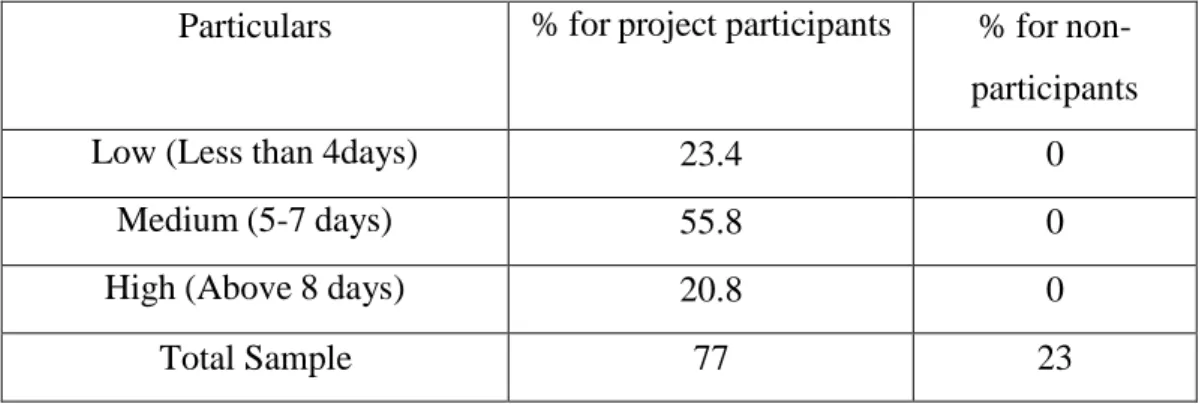 Table 4.1.5 Farmers training received 