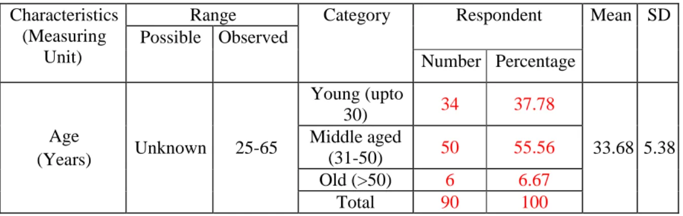 Table 4.1 Distribution of rural women according to their Age   Characteristics 