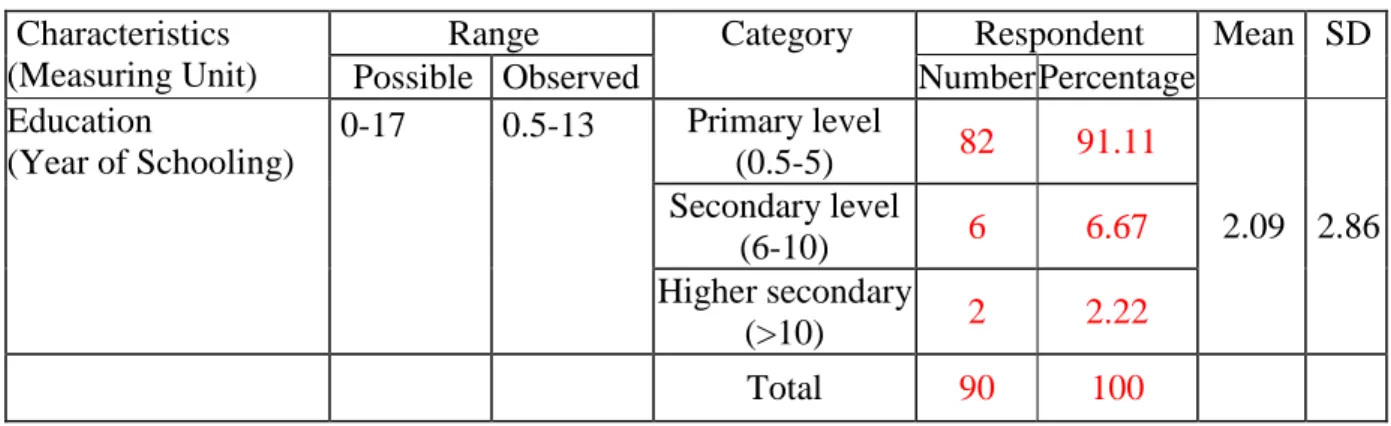 Table 4.2 Distribution of rural women according to their education  Characteristics 