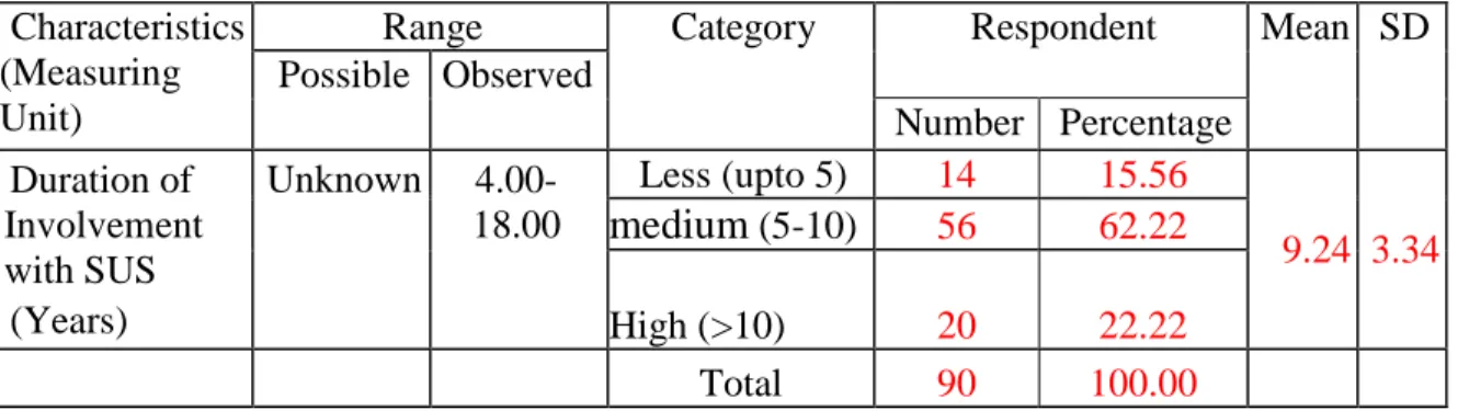 Table 4.6 Distribution of rural women according to their duration of          Involvement with SUS  
