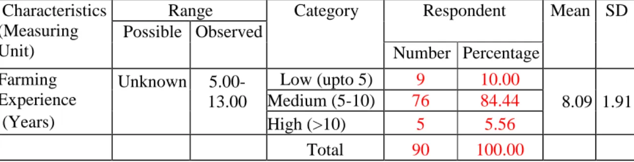 Table 4.5 Distribution of rural women according to their farming experience  Characteristics 