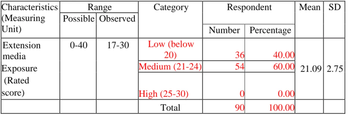 Table 4.9  Distribution of rural  women according to their extension media         exposure