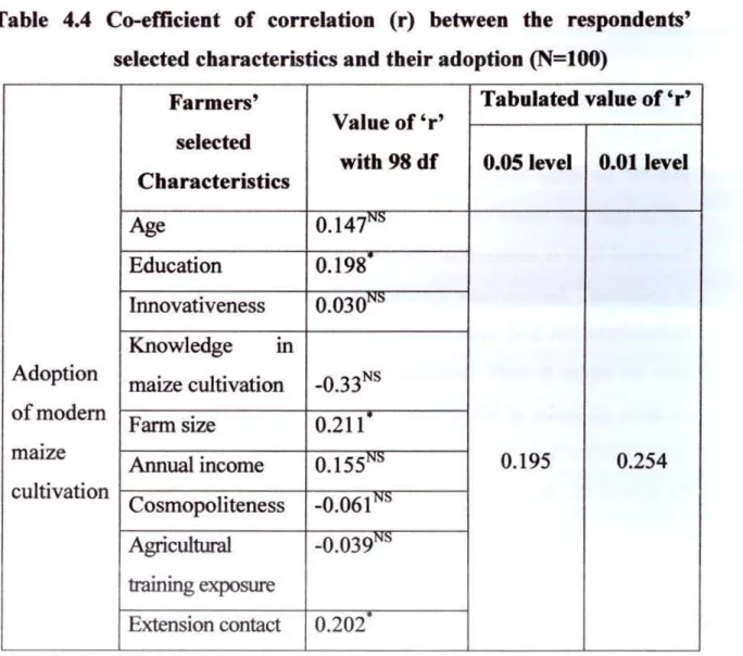 Table  4.4  Co-efficient  of  correlation  (r)  between  the  respondents'  selected  characteristics  and  their  adoption  (N=lOO) 