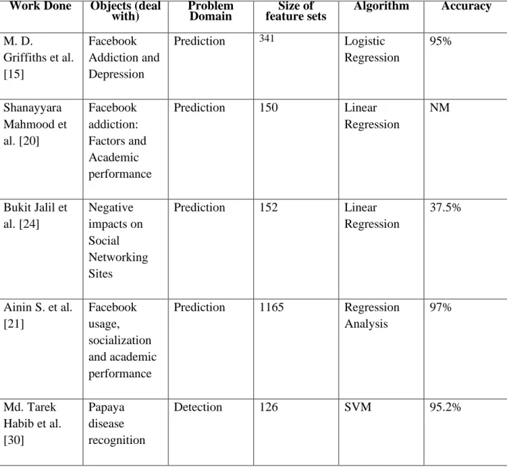 Table 2.1: Summary of Related Research Work Work Done  Objects (deal 