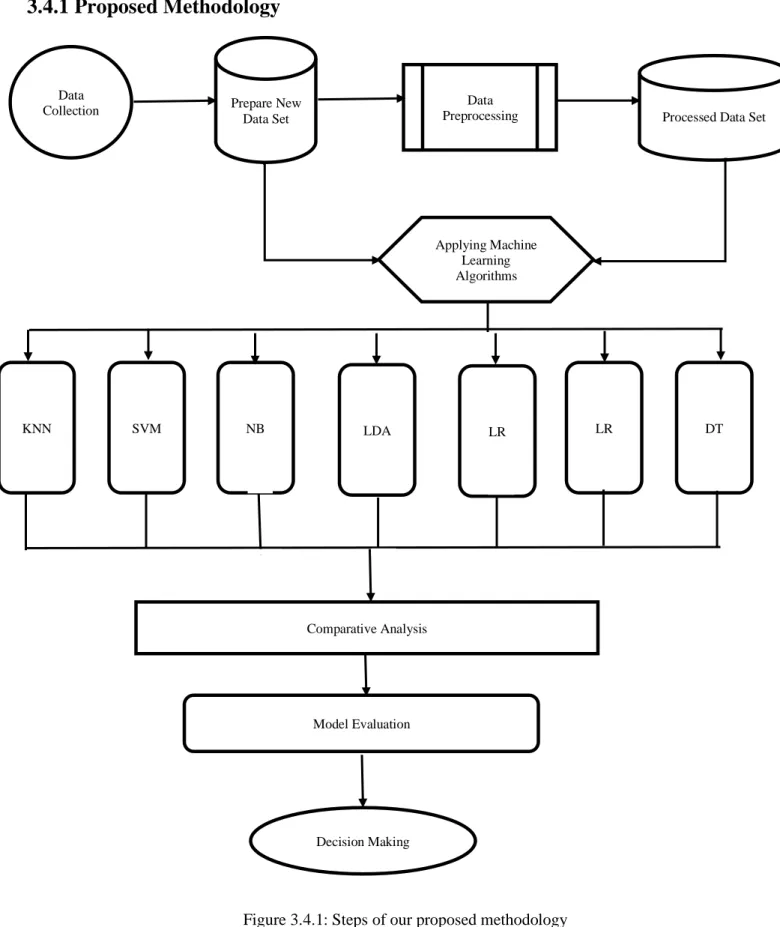Figure 3.4.1: Steps of our proposed methodology 