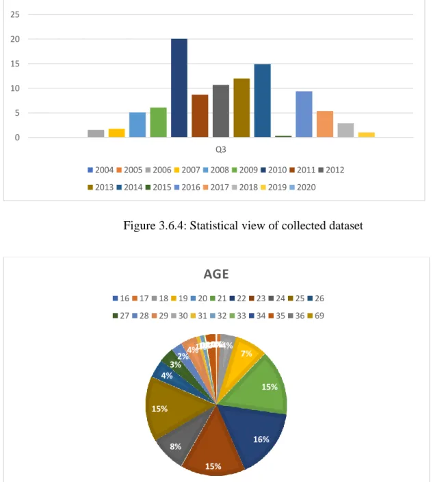 Figure 3.6.5: Statistical view of collected dataset
