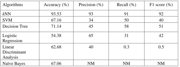 Table 4.2: Performance Study of Machine Learning Algorithms before using PCA 