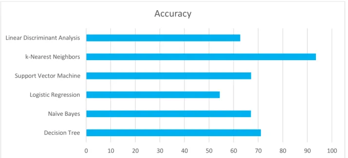 Figure 4.2.1: Performance Level of Machine Learning Algorithms