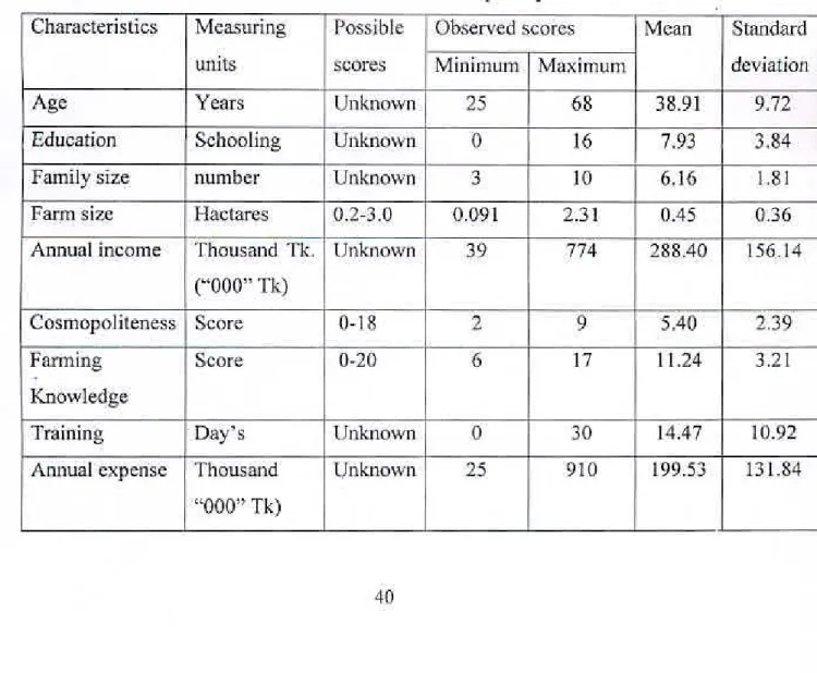 Table 4.1 Salient features of the characteristics of poultry [hrniers  Characteristics  Measuring  Possible  Observed scores 