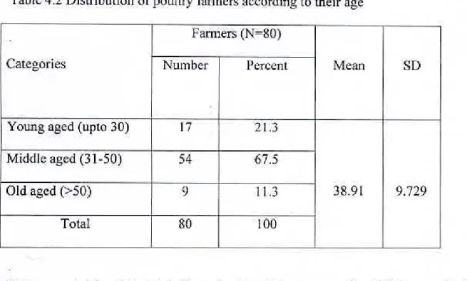 Table 4.2 Distribution of poultry farmers according to their age 