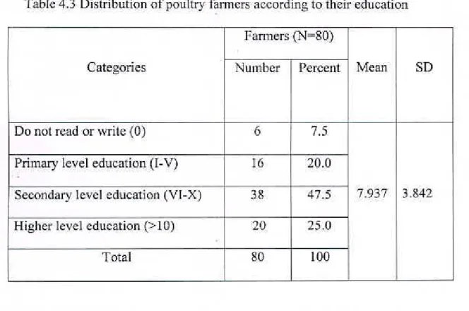 Table 4.3 Distribution of poultry färniers according to their education 