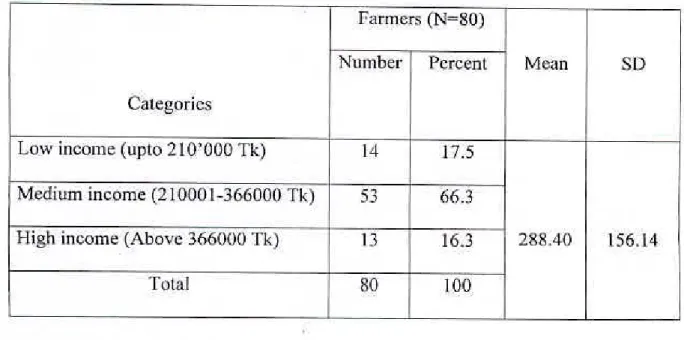 Table 4.6 Distribution of poultry farmers according to their annual income 