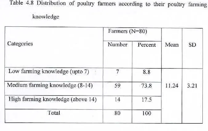 Table 4.8 Distribution of poultry farmers according to their poultry thrming  knowledge 