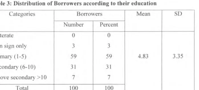 Table  2:  Distribution  of Borrowers  according  to  their  age  level 
