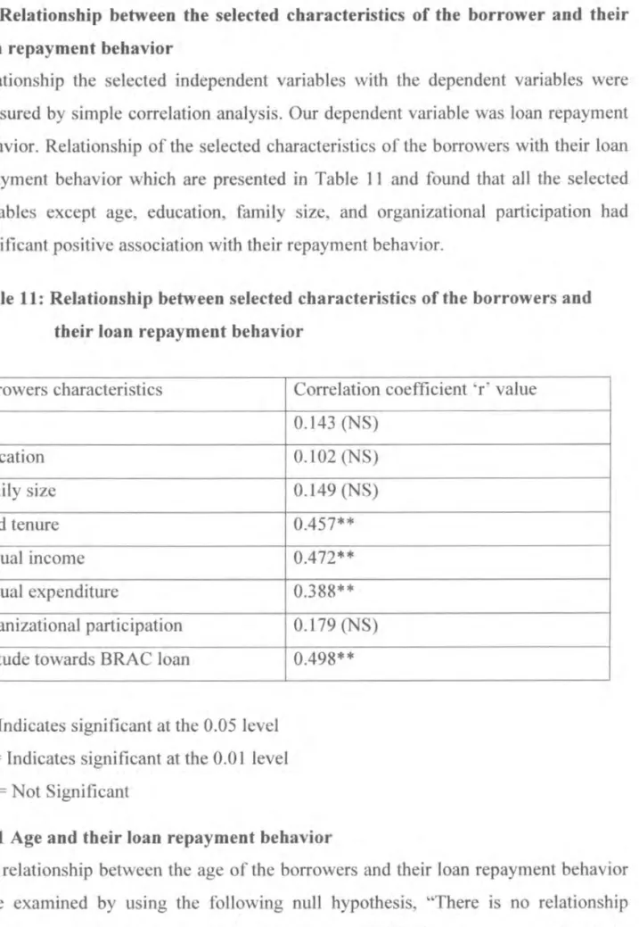 Table  11: Relationship  between  selected  characteristics  of the  borrowers  and  their  loan  repayment  behavior 