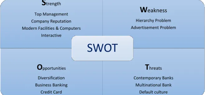 Figure 2: SWOT analysis of TBL 