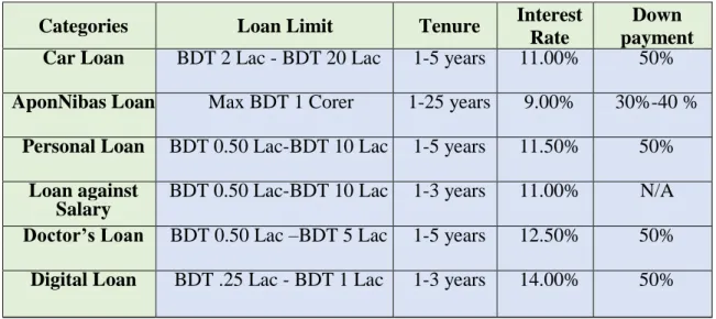 Table 5: Interest rate for Retail Loan 