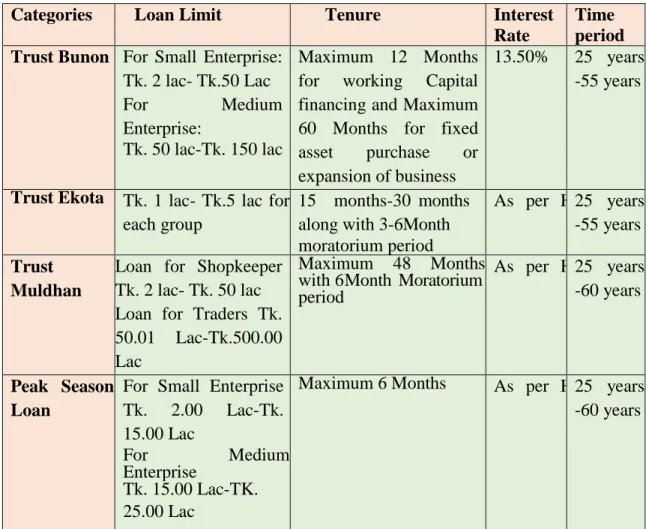 Table 6: Interest Rate for Entrepreneur Loan 