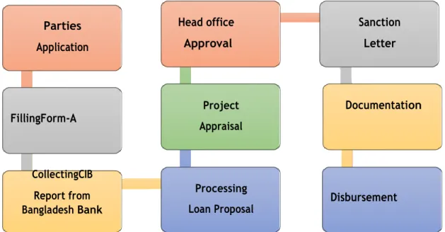 Figure 4: Loan Processing Procedure 