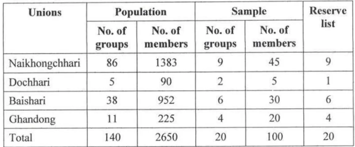 Table  3.1  Distribution  of the  population,  sample  and  reserve  list  for  the study 