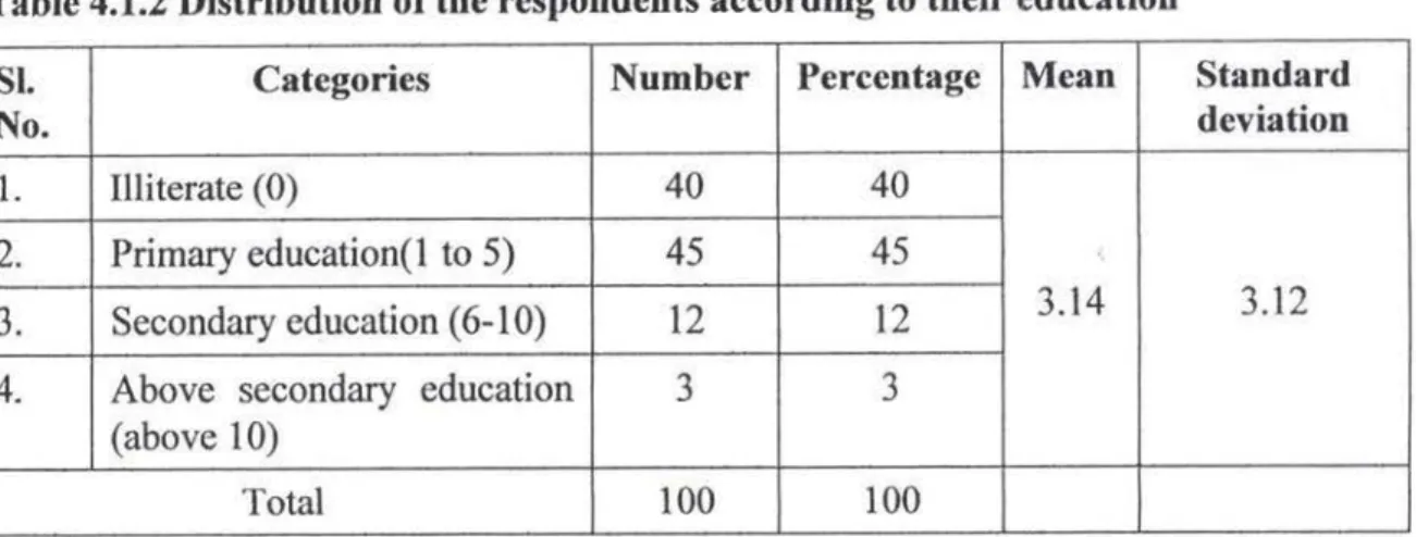 Table  4.1.2  Distribution  of  the  respondents  according  to  their  education 