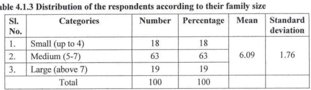 Table  4.1.4  Distribution  of the  respondents  according  to their  farm  size 4.1.4 Farm size 