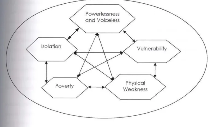 Figure 2.1  A typical  form  of Runt  Poverty  (Chambers,  1983) Physical 