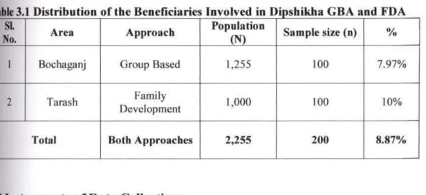 Table 3.1  Distribution of the Beneficiaries  Involved in D i  shikha  GBA and FDA 