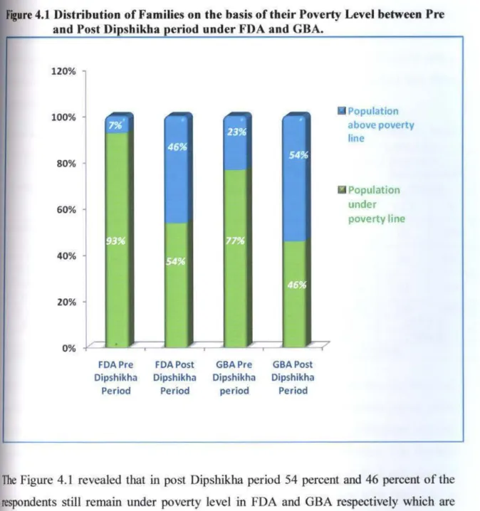 Figure 4.1  Distribution  of Families on  the  basis  of their Poverty  Level  between  Pre  and  Post Dipshikba  period  under  FDA  and  GBA
