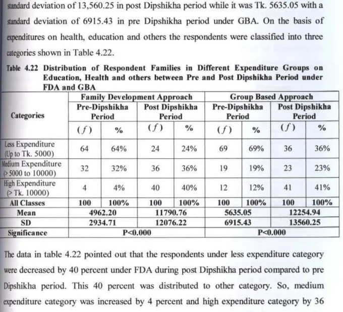 Table  4.22  Distribution  of  Respondent  Families  in  Different  Expenditure  Groups  on  Education,  Health  and  others  between  Pre  and  Post  Dipshikha  Period  under  FDA and  GBA 