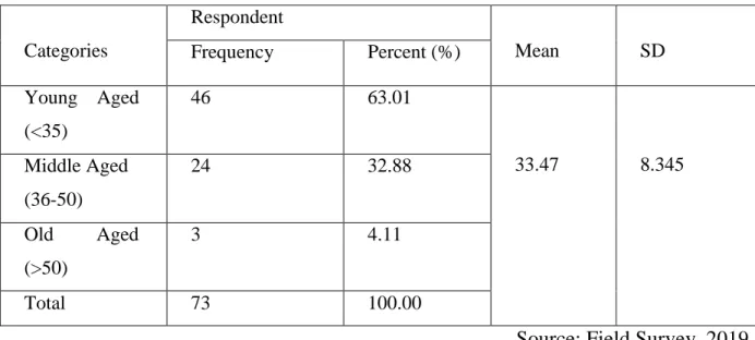 Table 4.2: Distribution of respondents according to their age 