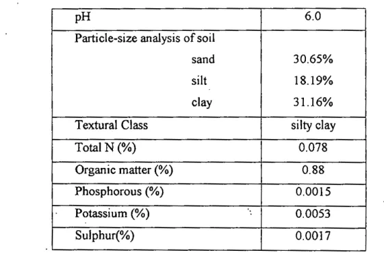 Table 1. Morphological, physical and chemical characteristics. of soil experimental field (0-15 cm depth)