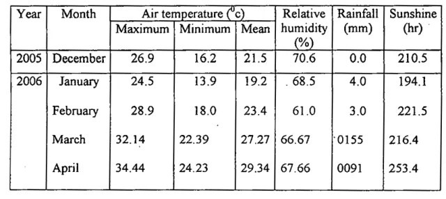 Table 2. Monthly average of temperature, relative humidity, total rainfall and sunshine hour of the experimental site during the period from December 2005 to April 2006