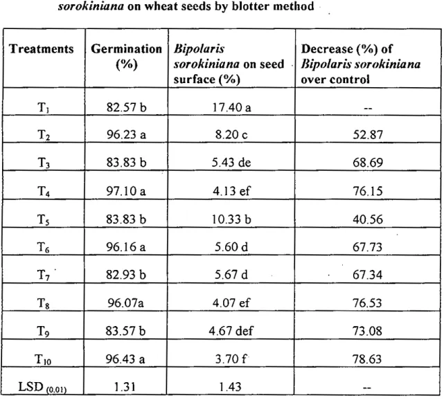 Table 3. Effect of seed treatments on germination and incidence of Bipolaris sorokiniana on wheat seeds by blotter method