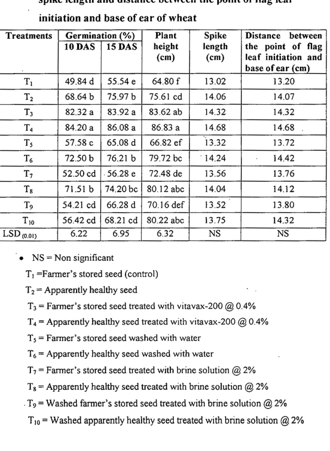 Table 4. Effect of seed Treatment on germination, plant height, spike length and distance between the point of flag leaf initiation and base of ear of wheat