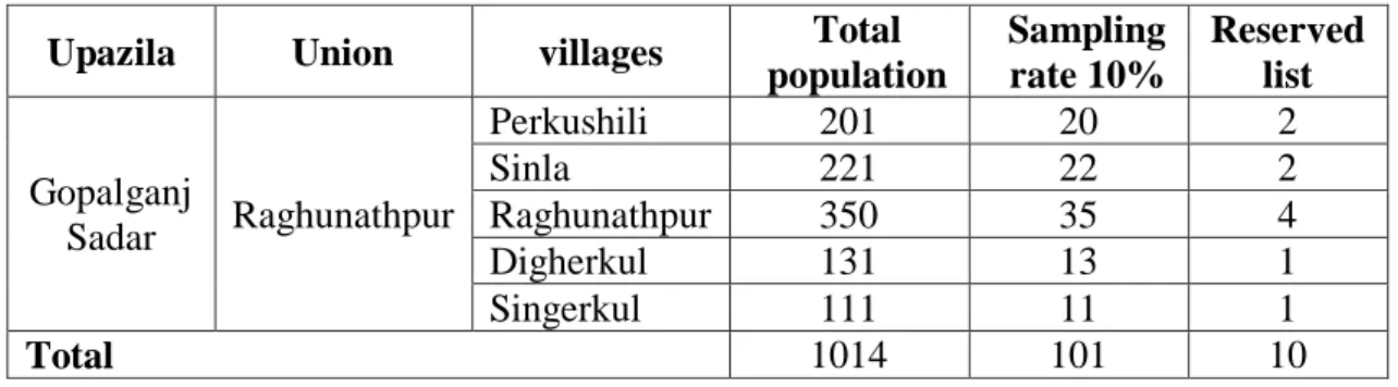 Table 3.1 Distribution of the farmers with villages’ name, total population, sample  size and reserved list 