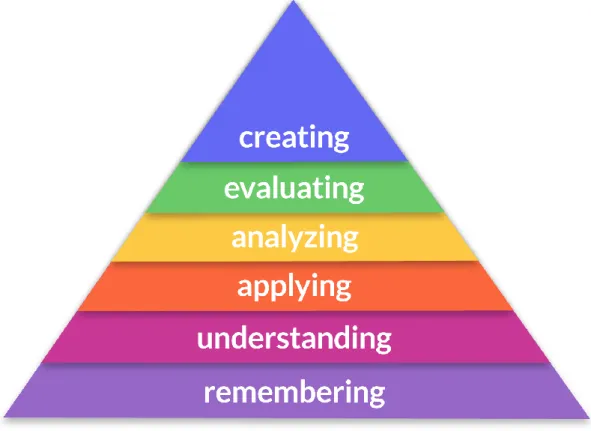 Figure 3.5.2: Bloom’s Taxonomy for level of thinking assumption (Bloom et all; 