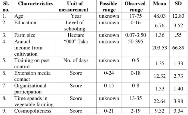 Table 4.1 Salient features of the selected characteristics of the farmers (n=l01)  Sl