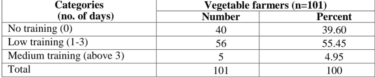 Table 4.6 Distribution of the vegetable farmers according to their training on pest  control 