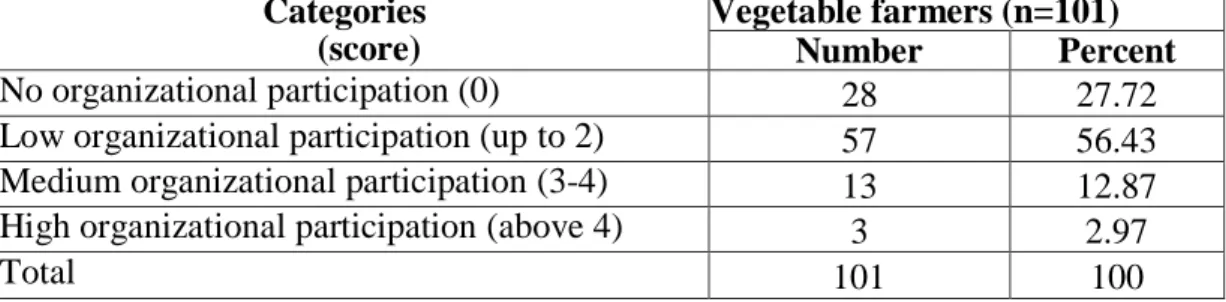 Table 4.8 Distribution of the vegetable farmers according to their organizational  participation 